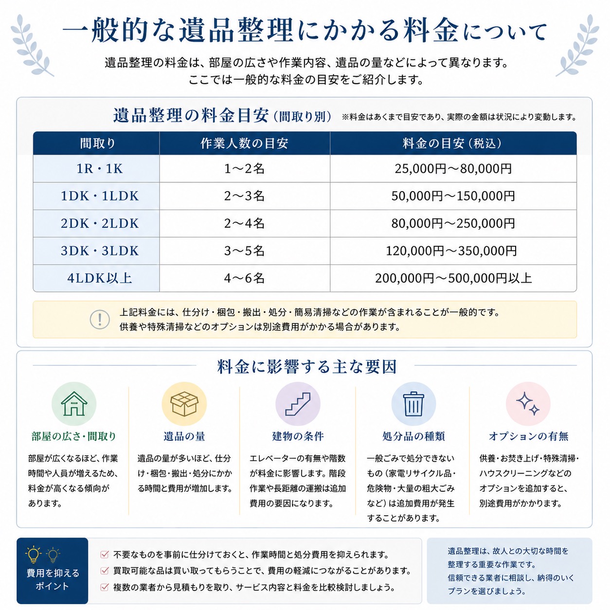 お客様の不安を解消する明確な見積もり